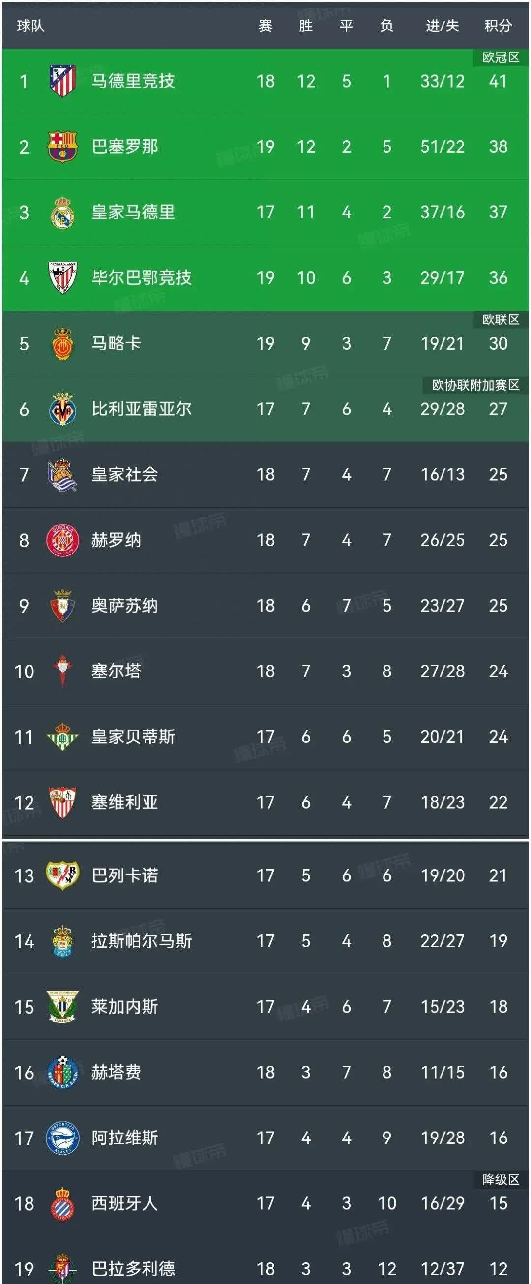 包含罗马战胜萨索洛，排名稍有上升的词条